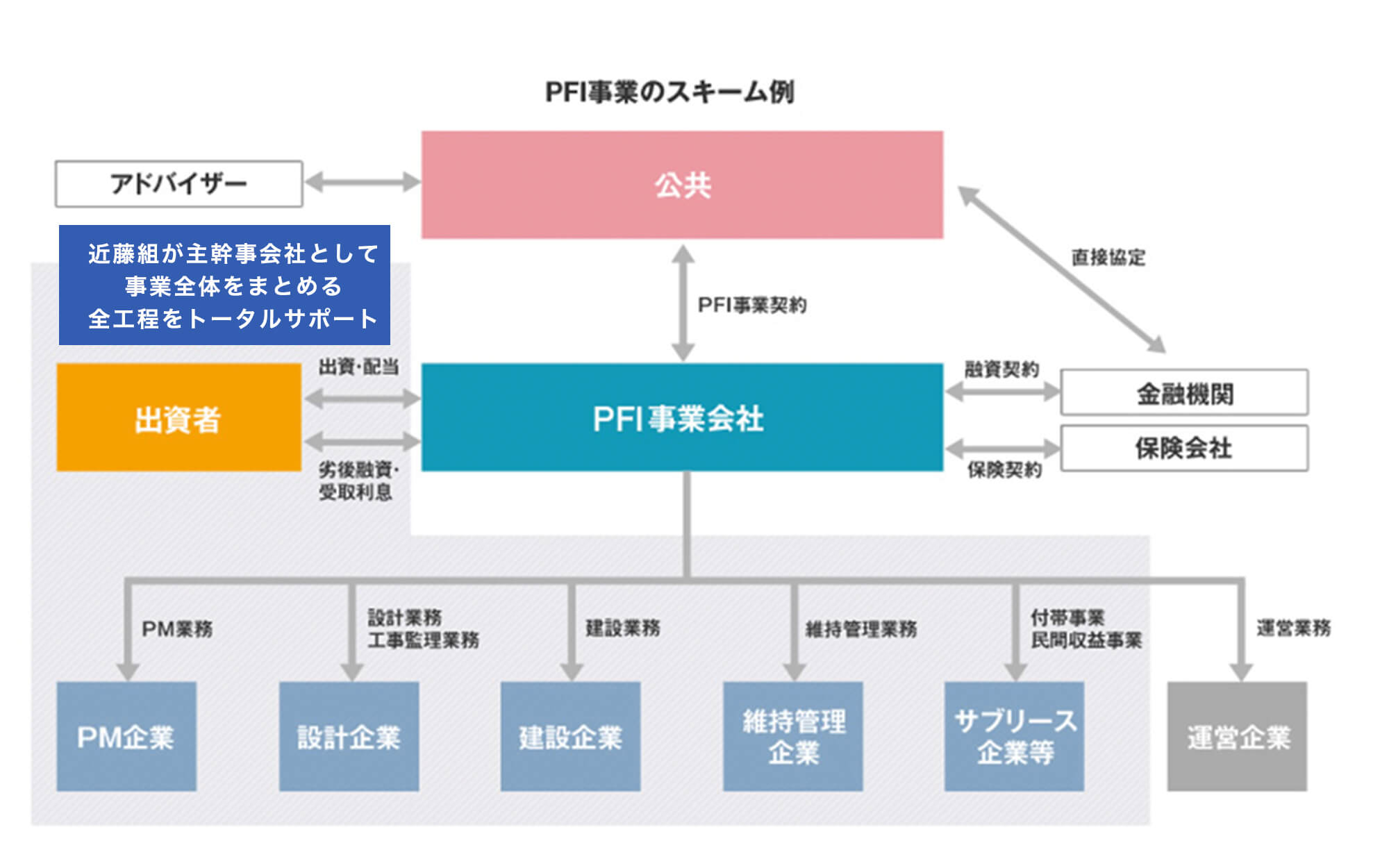 PFI事業のスキーム例