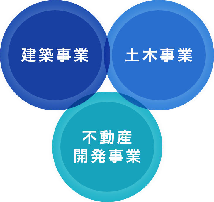 建築事業、土木事業、不動産開発事業